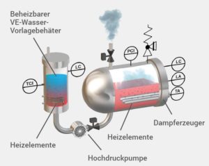 Schema des Dampferzeugers
